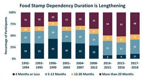 Food Stamps Benefits Duration