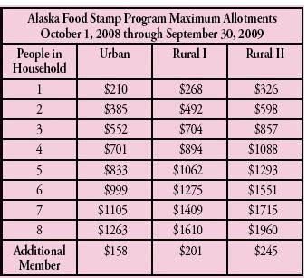 Understanding Food Stamps Conversion Methods