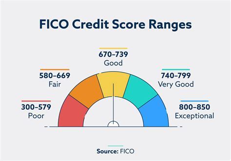 Food Stamps and Credit Score