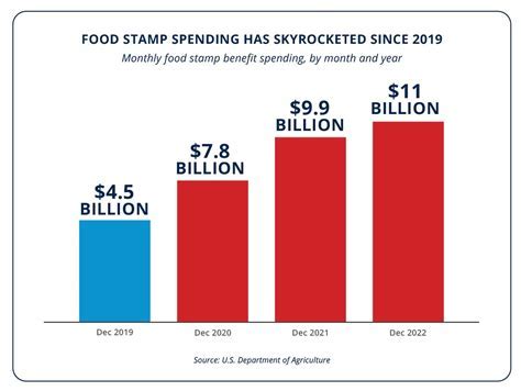 Food Stamps Future and Next Steps