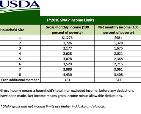 Food Stamps Income Guidelines