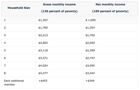 Food Stamps Memphis TN Image 1