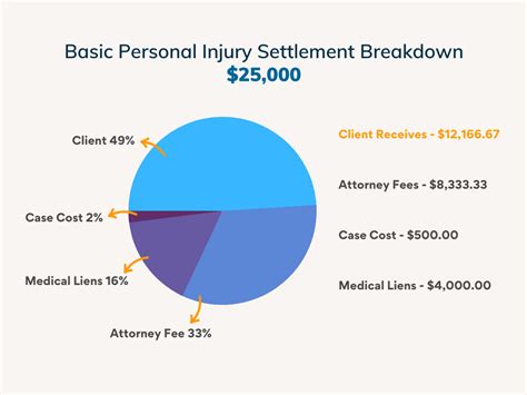 Food stamps and personal injury settlements strategies