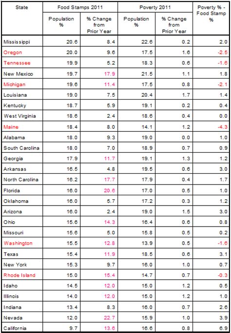 Food Stamps Poverty