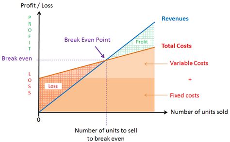 Food truck break-even analysis