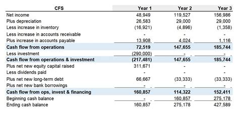 Food truck cash flow projections