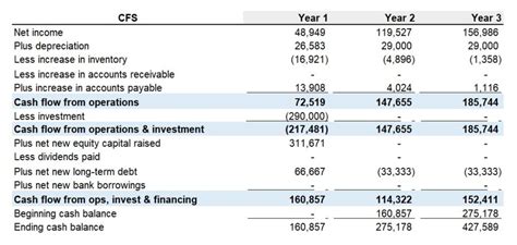 Food truck financial statements