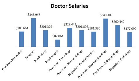 A graph showing the average salary of podiatrists in different countries