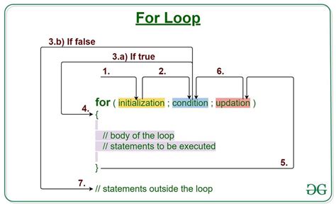 For Loop Syntax