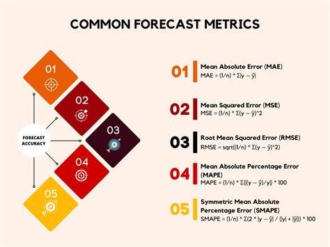 Forecasting metrics