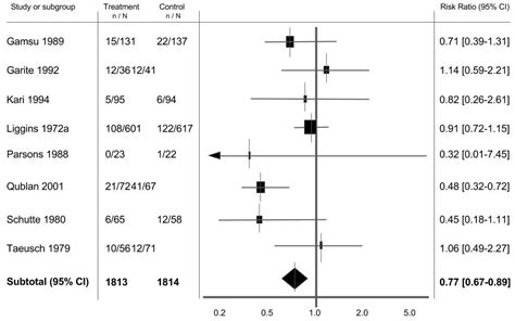 Forest plot example 1