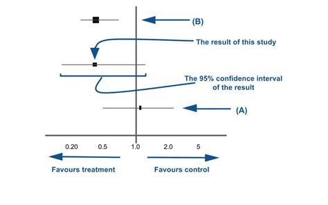 Forest plot example 3