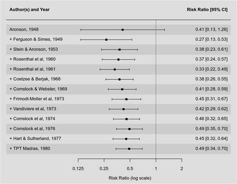 Forest plot example 4