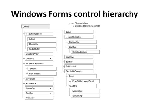 Form Control Method