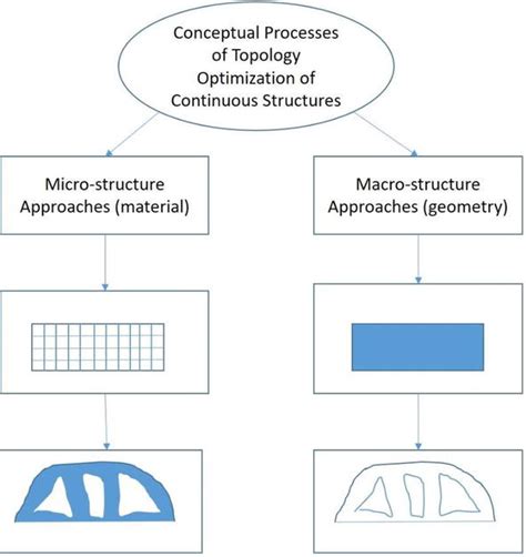 Optimizing form size for better usability