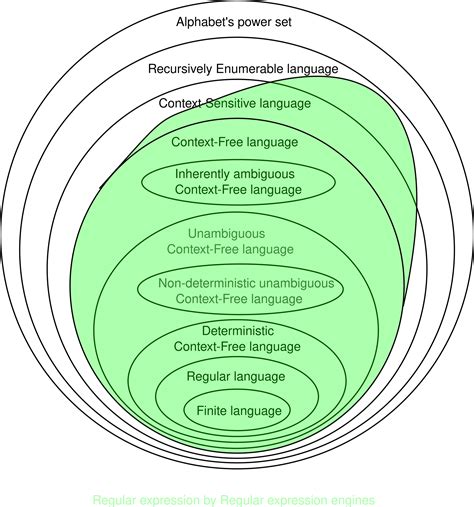 Formal Language Theory