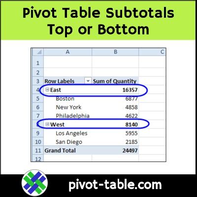 Formatting Pivot Table Subtotals