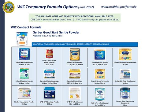 Approval for Formula Coverage