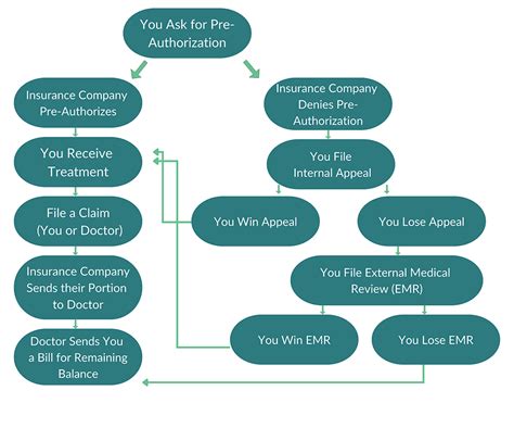 Pre-Authorization for Formula Coverage