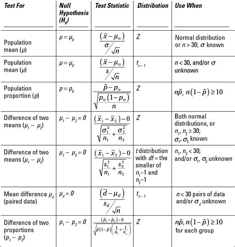 Formula Testing Methods