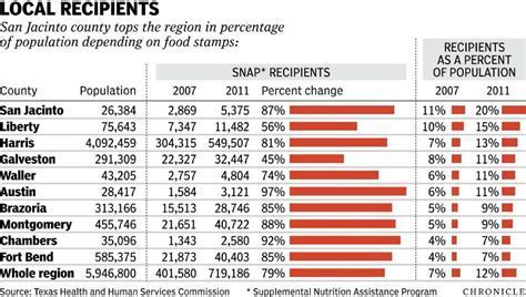 Forrest County Food Stamp Application Process