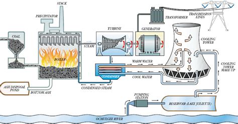 Fossil Fuel Power Generation