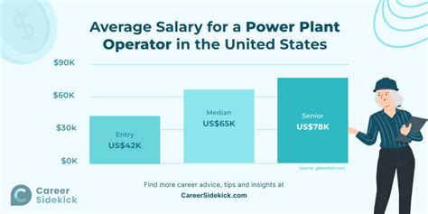 Fossil Fuel Power Plant Operator Salary