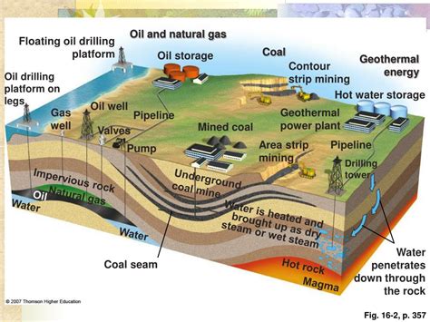 Fossil Fuel Processing