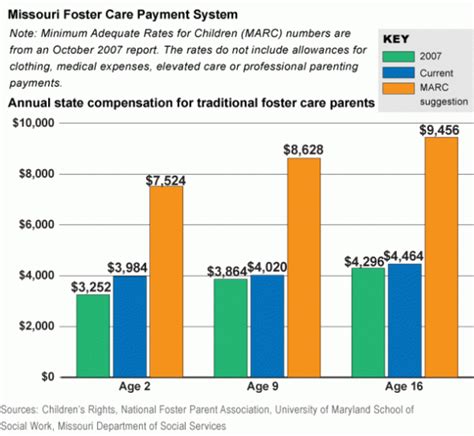 Foster Care Payments and Expenses