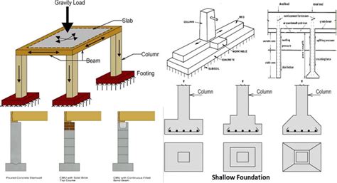 Components of a House Foundation