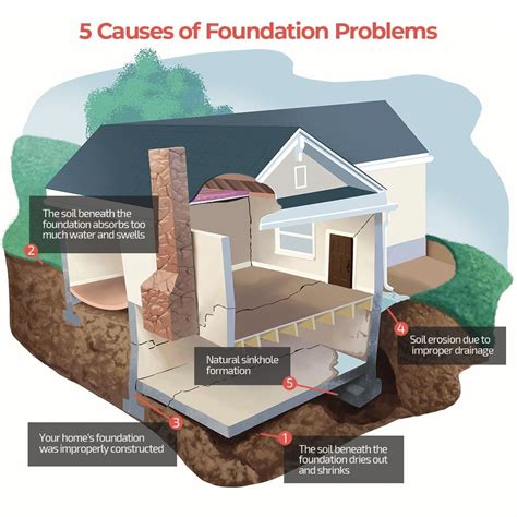 Common Foundation Problems