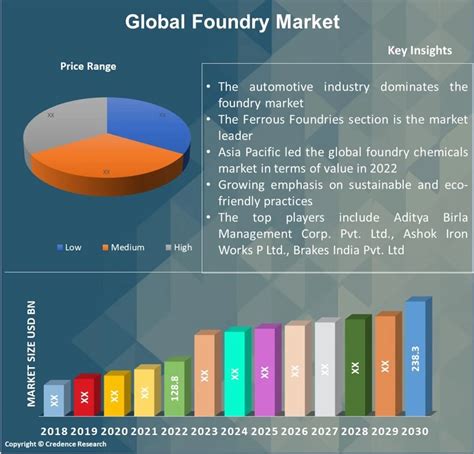 Market Growth of Foundry Solutions