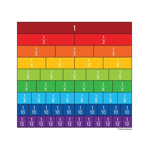 Benefits of Fraction Bars