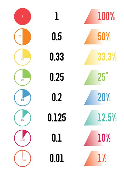 Fractions and Decimals