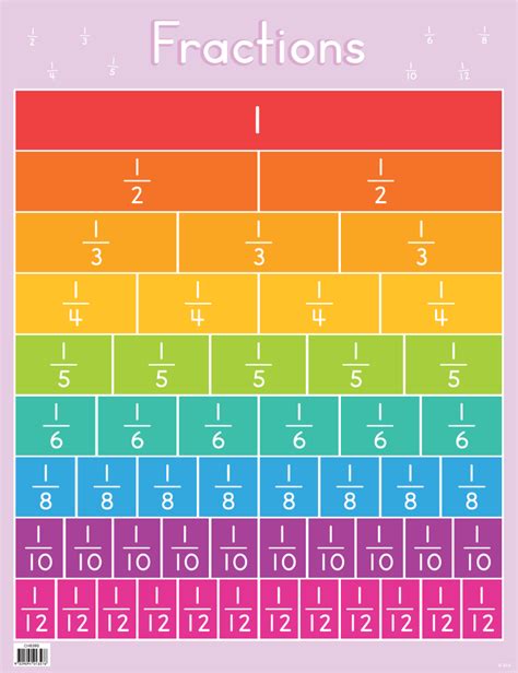 Fractions chart grades 3-5