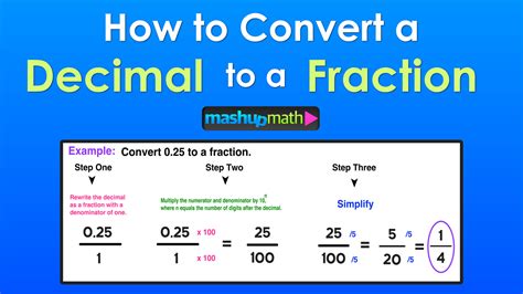 Converting Fractions to Decimals