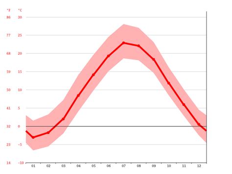 Framingham Climate