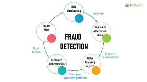 Fraud Detection