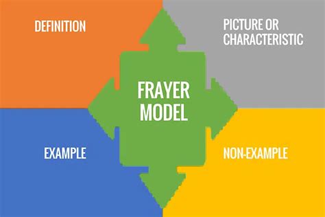 Frayer Model Template Benefits