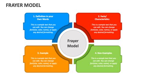 Frayer Model Template Implementation