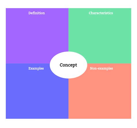 Frayer Model Template Question