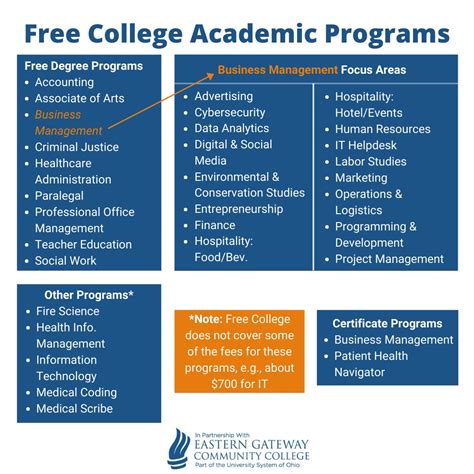 Free College Programs