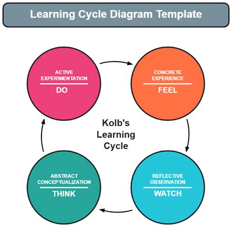 Free Cycle Diagram Template for Educational Purposes