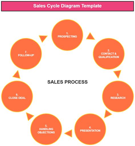 Free Cycle Diagram Template for Sales and Customer Service