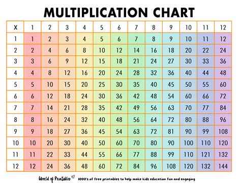 Free Multiplication Chart 1-12 Printable for Kids