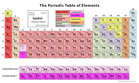 Free Periodic Table Printables