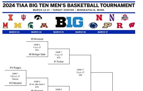 Free Printable Big Ten Tournament Bracket