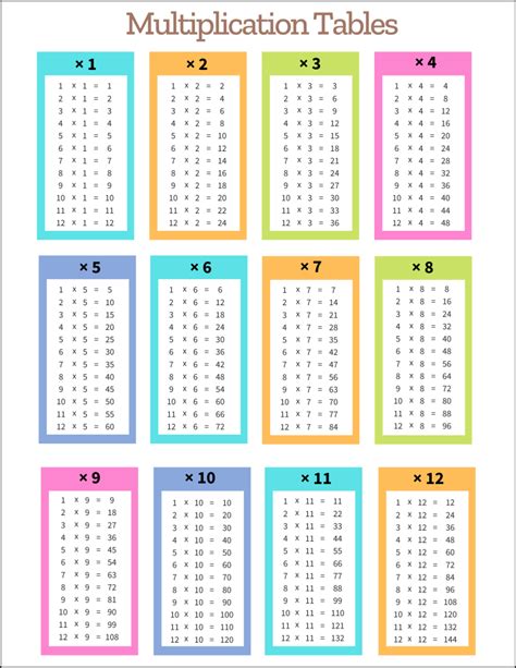 Free printable multiplication tables resources are available online