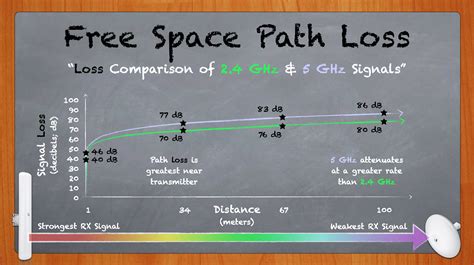 Free Space Path Loss Calculations