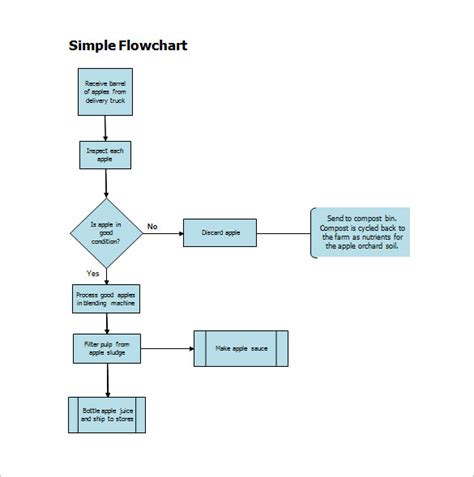 Free Template for IT Process Flowchart